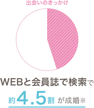 出会いのきっかけ　webと会員誌